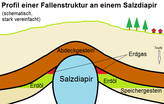 Deutschsprachiges geologisches Schemaprofil eines aufsteigenden Salzdiapirs (Salzstocks) mit Hutgestein (Caprock) und den an den steilen Flanken entstandenen Erdöl- und Erdgas-Fallenstrukturen