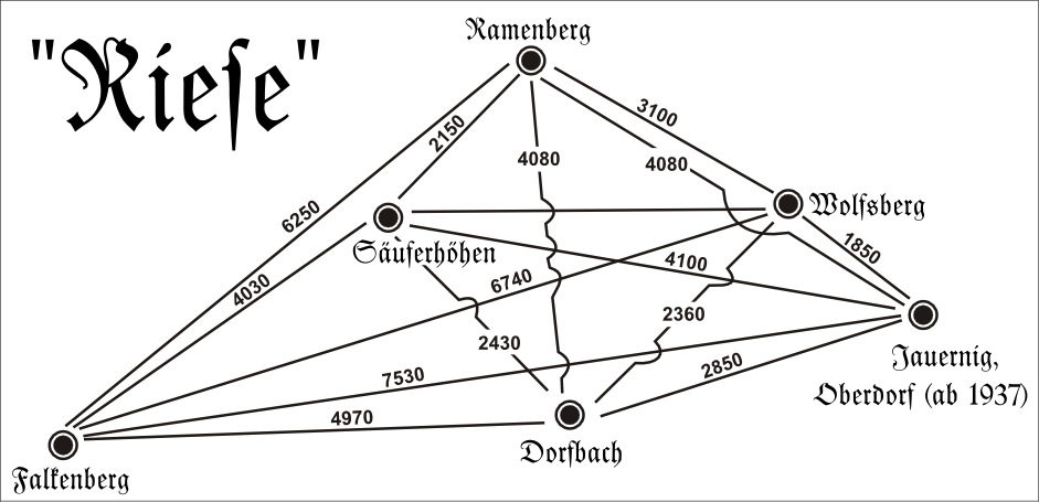 Schematische Karte mit Abständen zwischen Komplexen des Projekts Riese