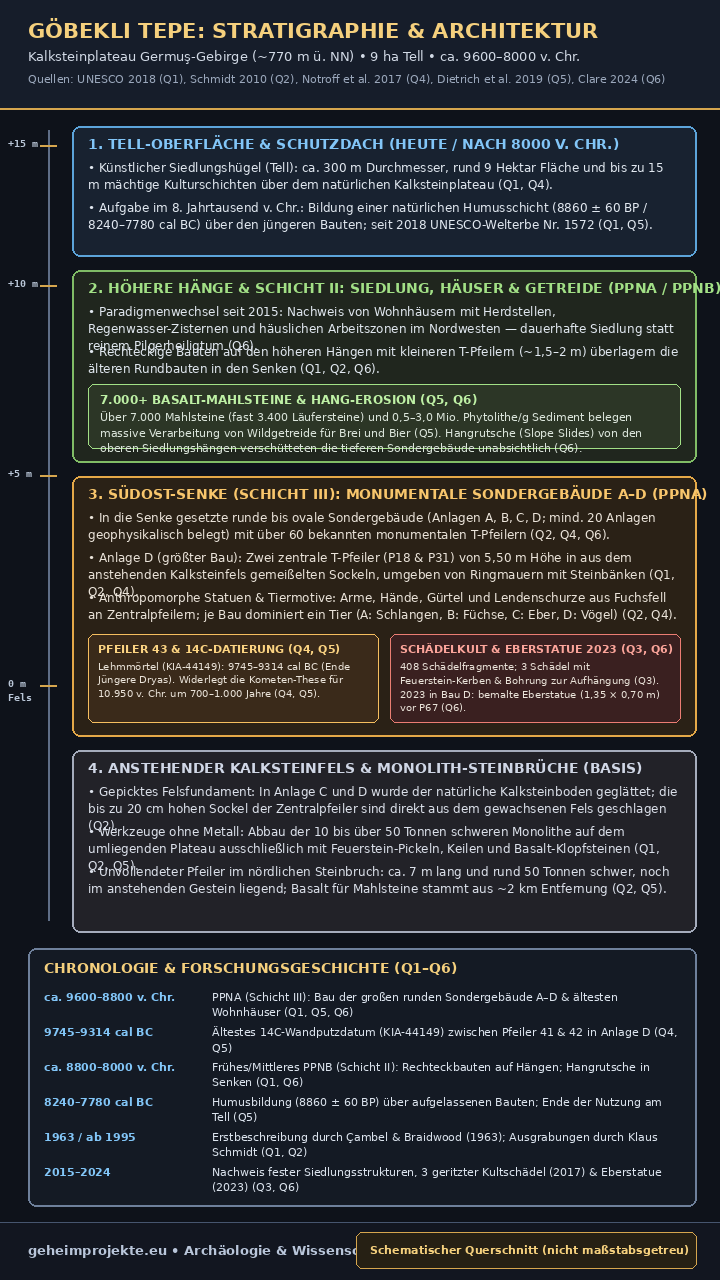 Schematische Infografik im Hochformat zur Stratigraphie von Göbekli Tepe mit dem Vergleich von Schicht III (PPNA) und Schicht II (EPPNB/MPPNB), der Geometrie von Anlage D und der Zeitleiste.