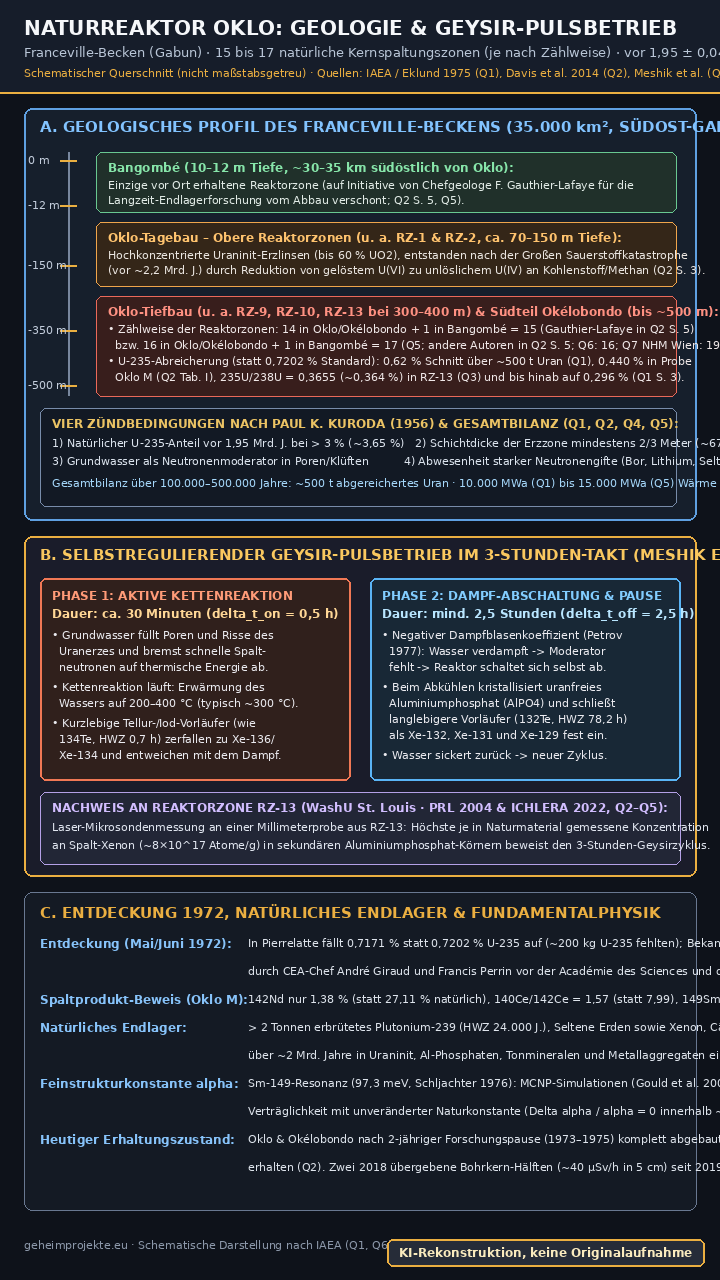 Schematische Querschnittsgrafik der 15 bis 17 natürlichen Reaktorzonen von Oklo, Okélobondo und Bangombé und ihres 3-Stunden-Pulszyklus (KI-Rekonstruktion, keine Originalaufnahme)